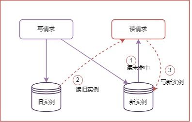 騰訊會(huì)議核心存儲(chǔ)治理 基于Redis分庫(kù)與異地多活的數(shù)據(jù)處理與存儲(chǔ)支持服務(wù)