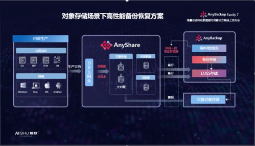 揭秘anybackup對象存儲海量非結(jié)構(gòu)化數(shù)據(jù)高性能備份恢復(fù) anyshare高性能備份恢復(fù)方案