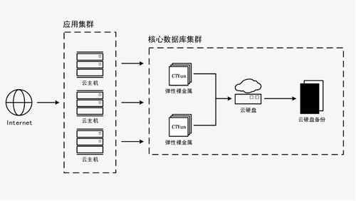 天翼云新武器揭密 彈性裸金屬如何突破多元化場景？數(shù)據(jù)處理與存儲支持服務(wù)詳解